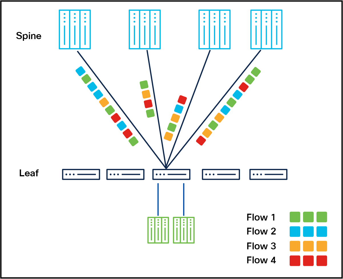 Per-packet load balancing