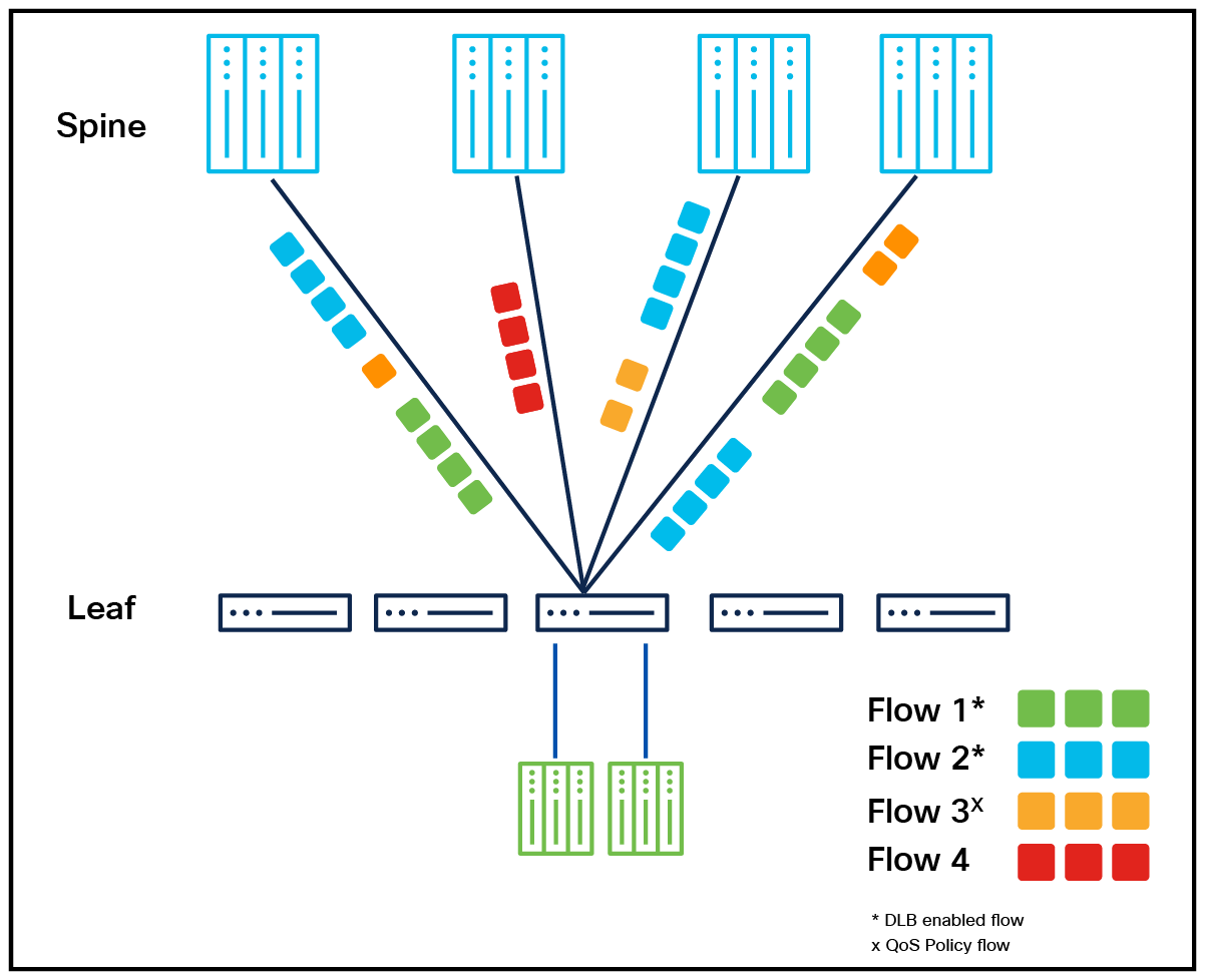 Policy-based dynamic load balancing