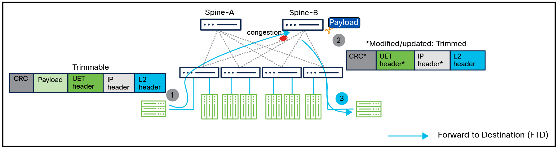 Packet trimming based on UEC 1.0 specification
