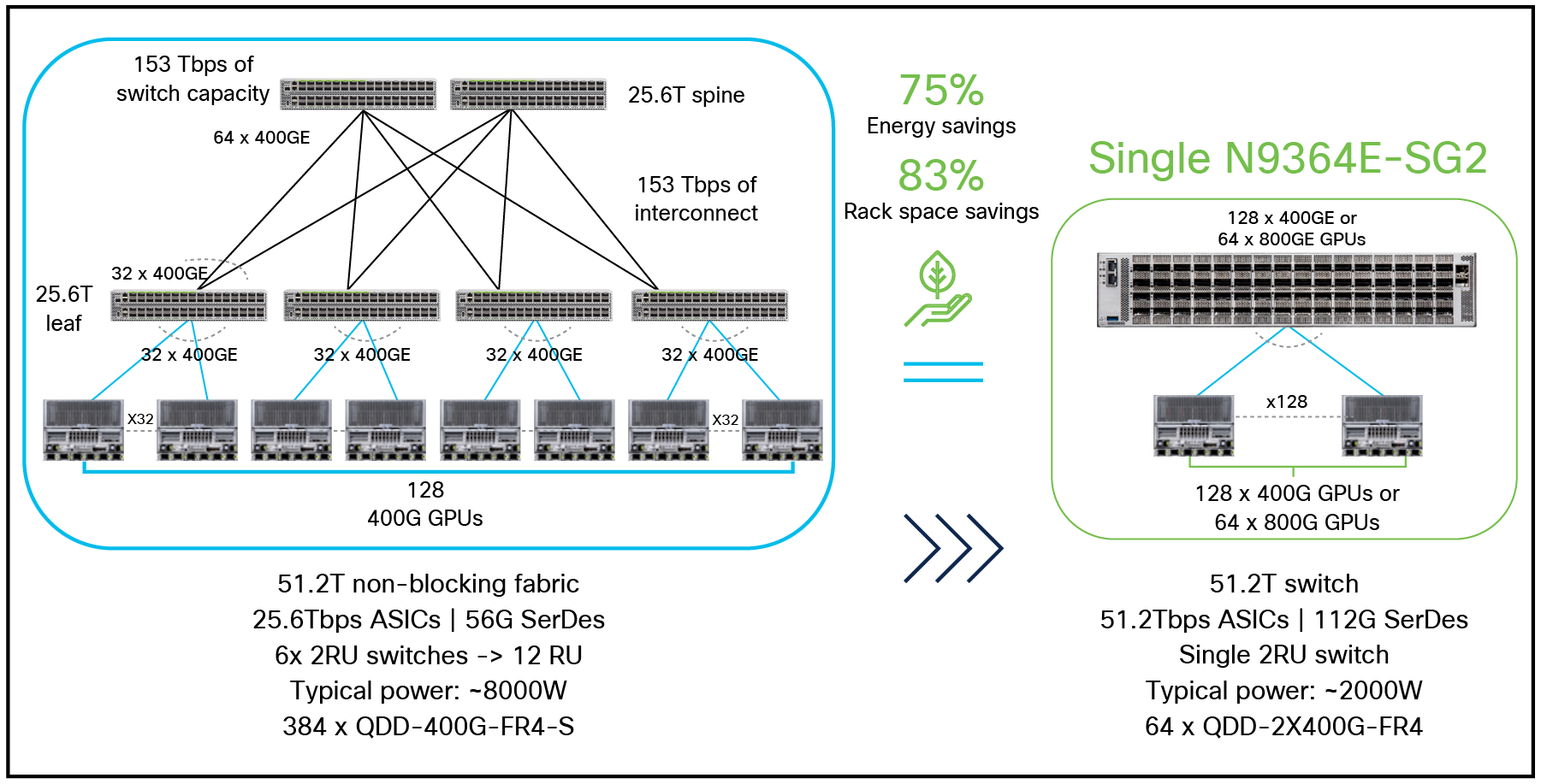 Savings and benefits of having a higher radix switch
