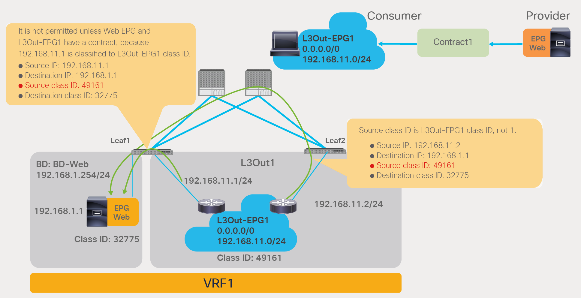 With the L3Out logical interface subnet added to the L3Out EPG
