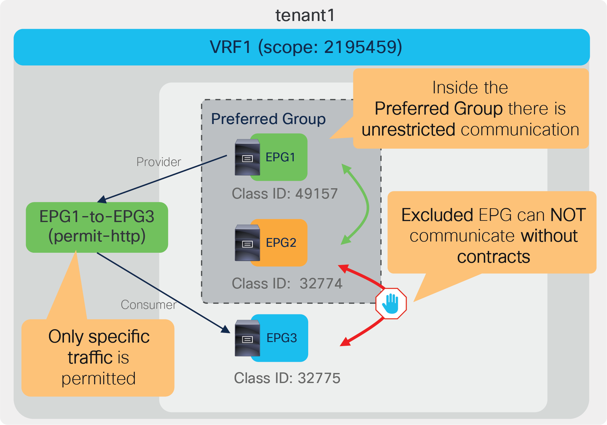 Exclude EPG3 from the preferred group and add a contract