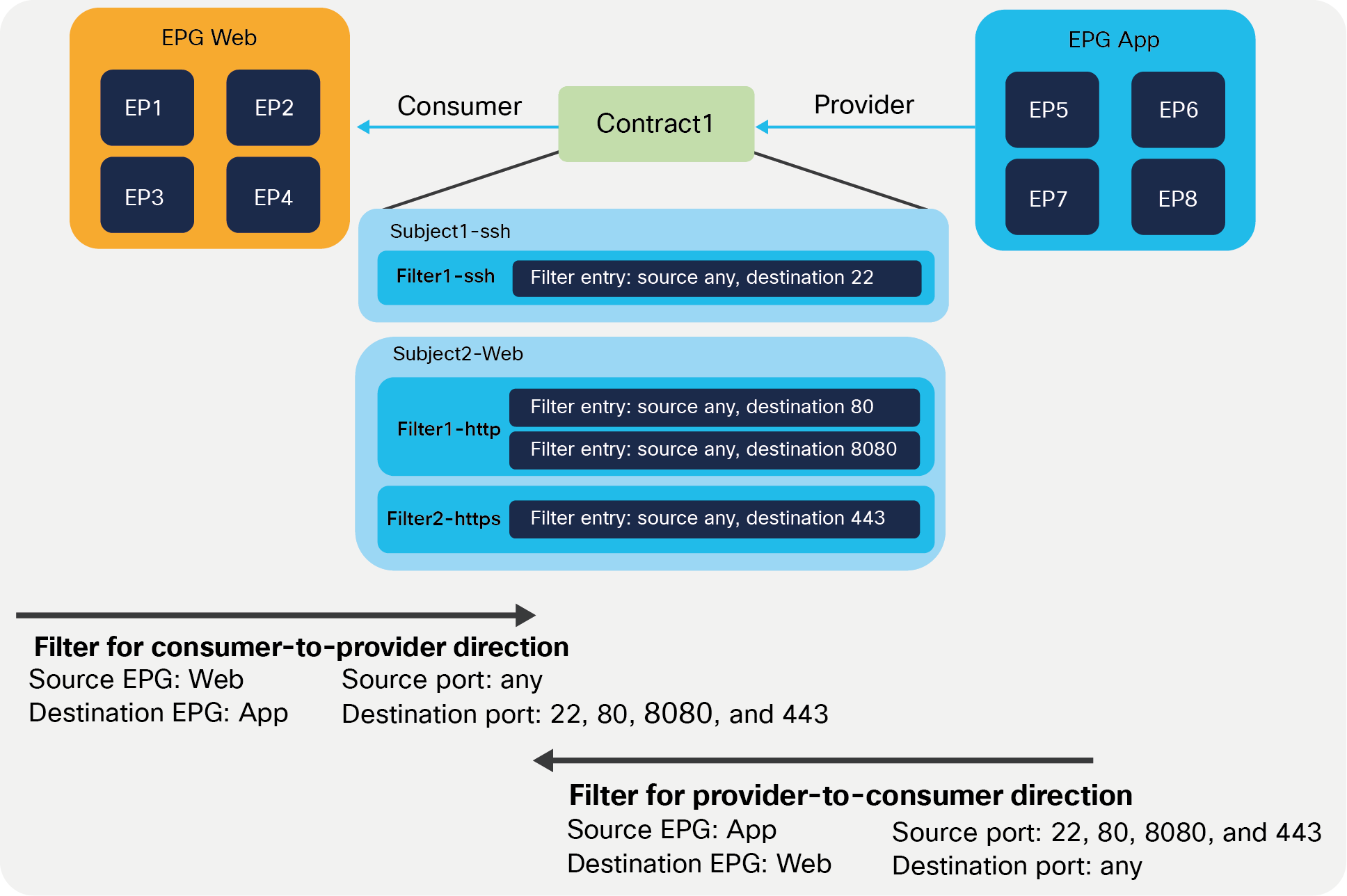 Contract, subject, filter, and filter entries