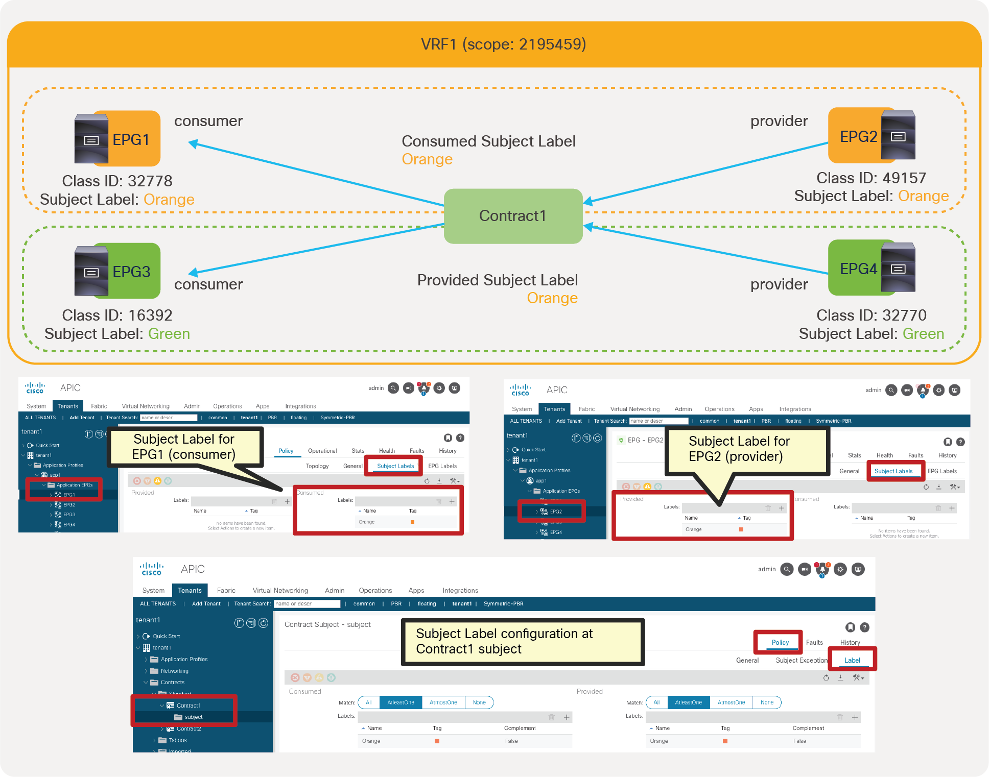 Example with Subject Label at EPGs