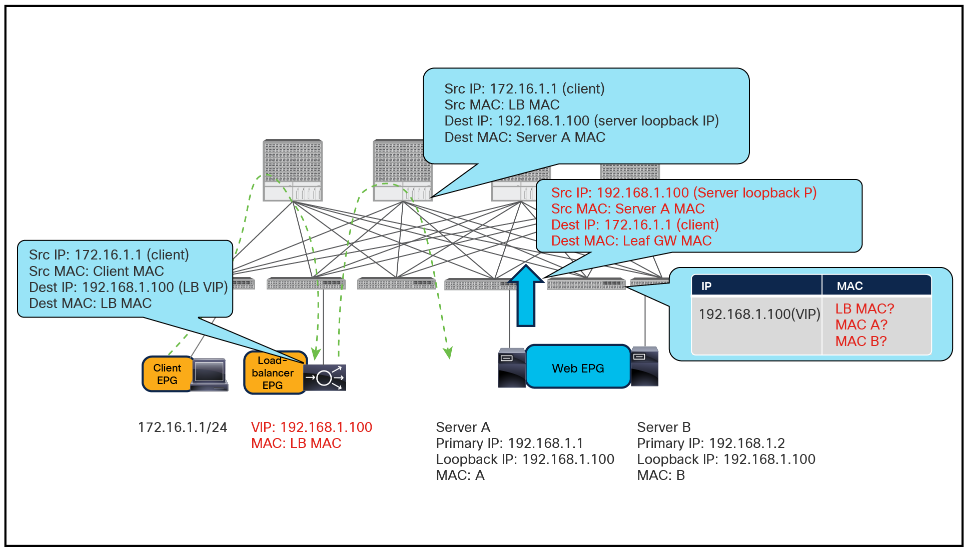 Why you need to disable data-plane IP learning on the virtual IP address