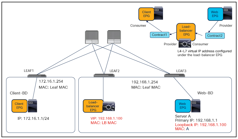 Example of EPG relationships and configuration