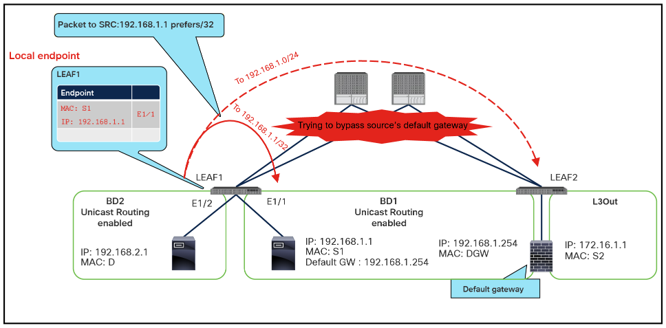 Why you need to disable Unicast Routing for L2BD (part 3: problems with IP learning on L2BD)