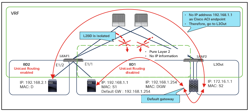 L2BD concept