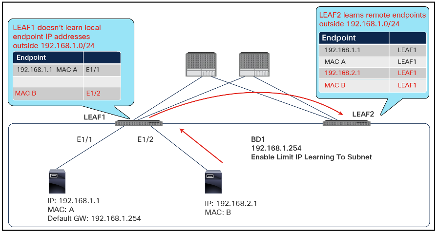 Limit IP Learning To Subnet (remote IP learning)