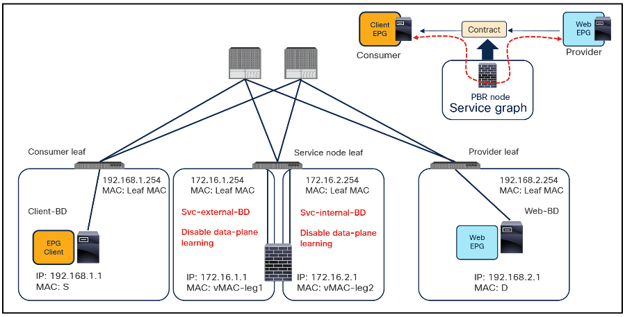 Disable Endpoint Dataplane Learning (PBR use case)
