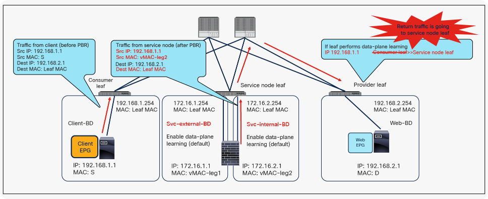 Why you need to disable data-plane learning on the PBR node bridge domain