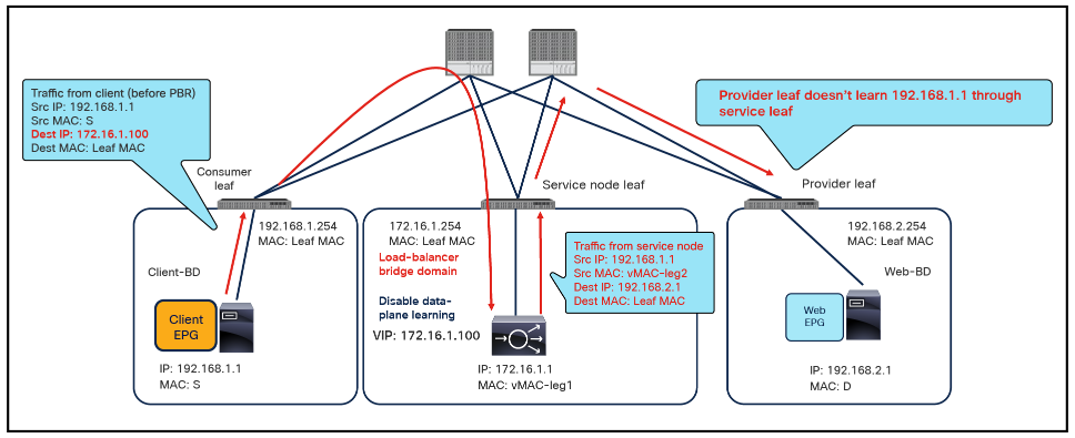 Disable data-plane learning (unidirectional PBR use case)