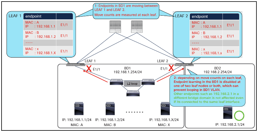 Use case of Endpoint Move Dampening