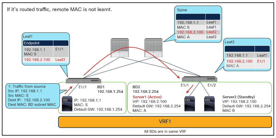Why you need to disable endpoint data-plane learning (server1 is active)