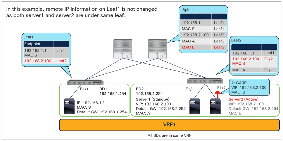 Why you need to disable endpoint data-plane learning (server2 becomes active)