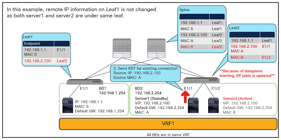Why you need to disable endpoint data-plane learning (server1 sends TCP RESET)