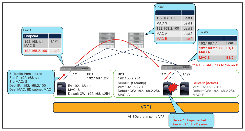 Why you need to disable endpoint data-plane learning (traffic goes to server1)