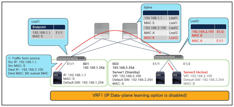Use case with disable endpoint data-plane learning 4