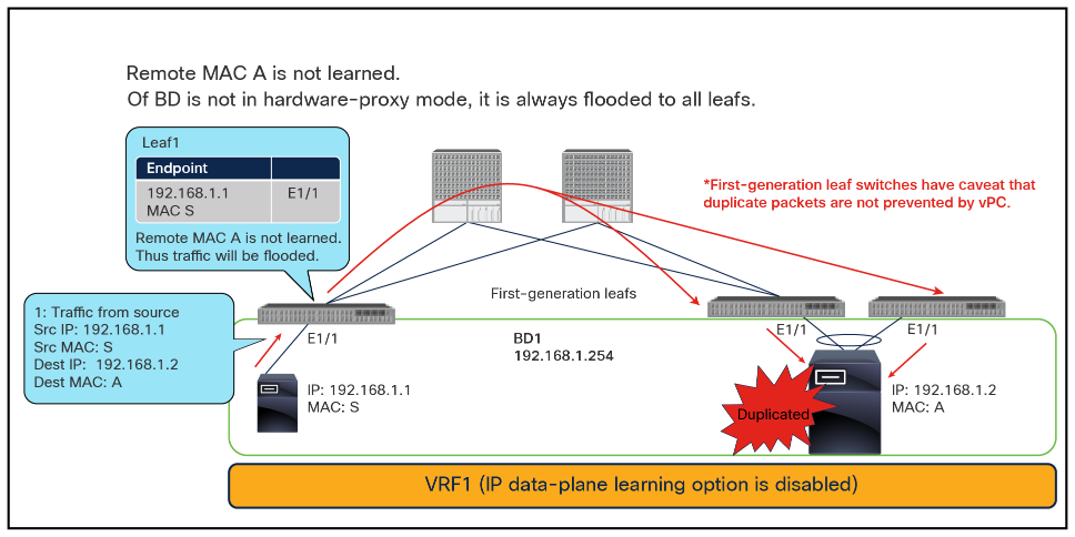 Why hardware-proxy mode must be set (first-generation leaf switch)