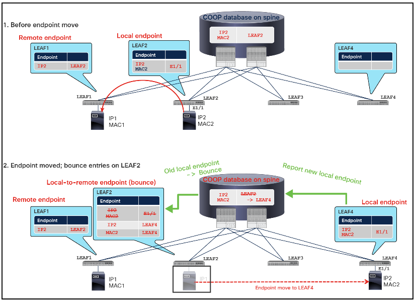 Example of Cisco ACI bounce entry A