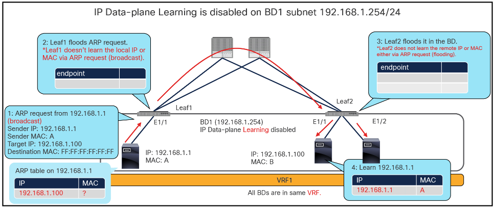 Why L2 Unknown Unicast must be set to “Flood” (ARP resolution)