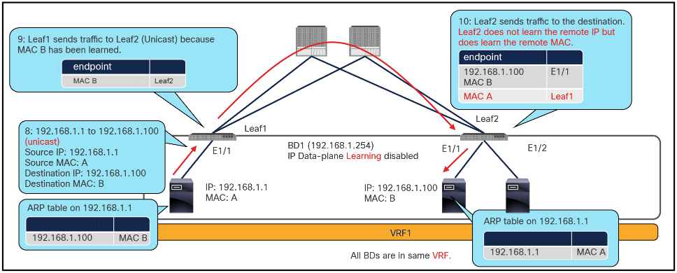 Why L2 Unknown Unicast must be set to “Flood” (unicast traffic after ARP resolution)