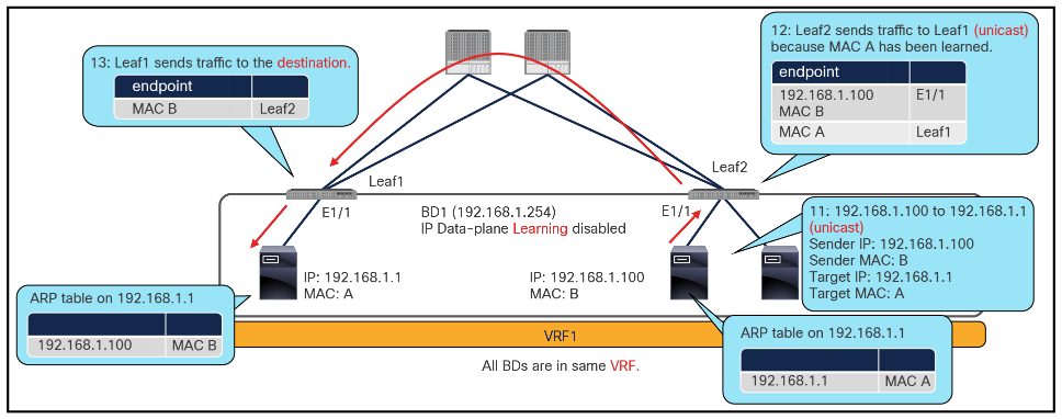 Why L2 Unknown Unicast must be set to “Flood” (unicast traffic after ARP resolution)