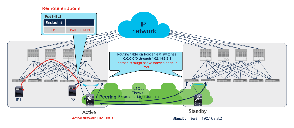 Disable Remote EP Learn use case 2 (part 1)