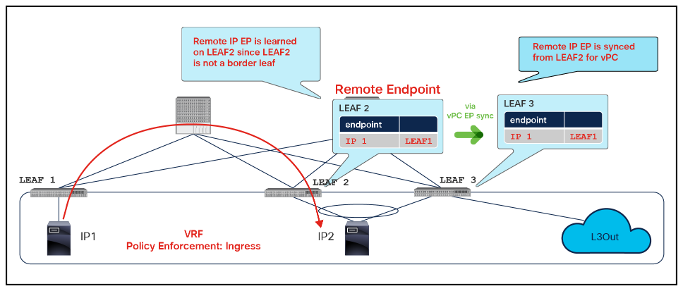 A note for vPC and Disable Remote EP Learn
