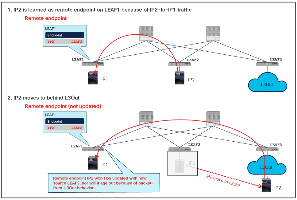Stale endpoint after endpoint migration to L3Out from Cisco ACI (scenario 2)