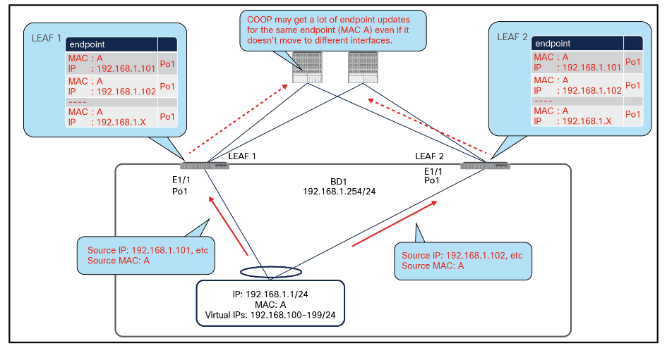 Why COOP Endpoint Dampening is required