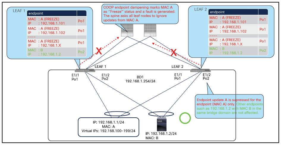 With COOP Endpoint Dampening enabled
