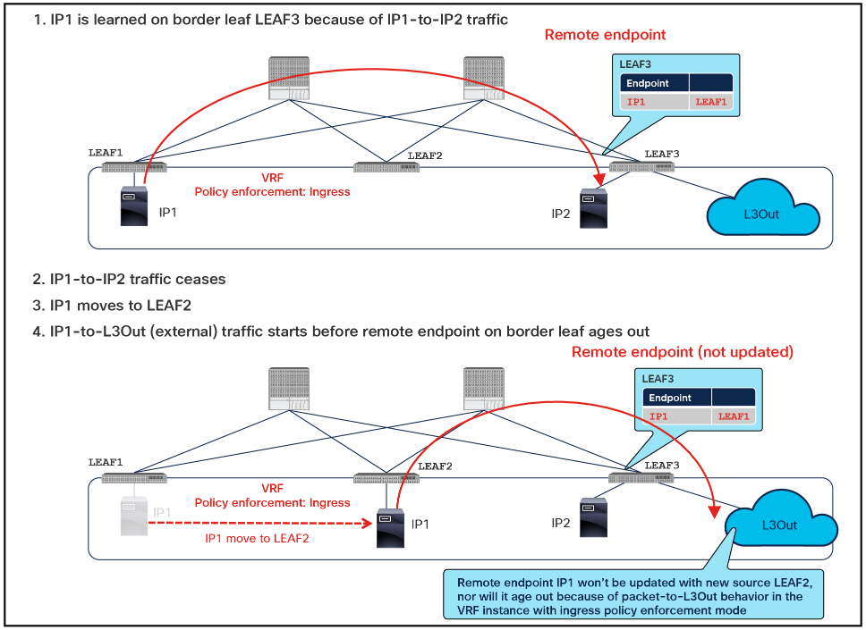 Stale endpoint after endpoint move with VRF ingress enforcement mode (scenario 3)