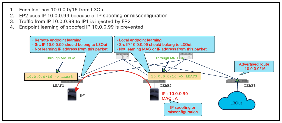 Second-generation leaf switch benefits from limiting unnecessary endpoint learning (scenario 4)
