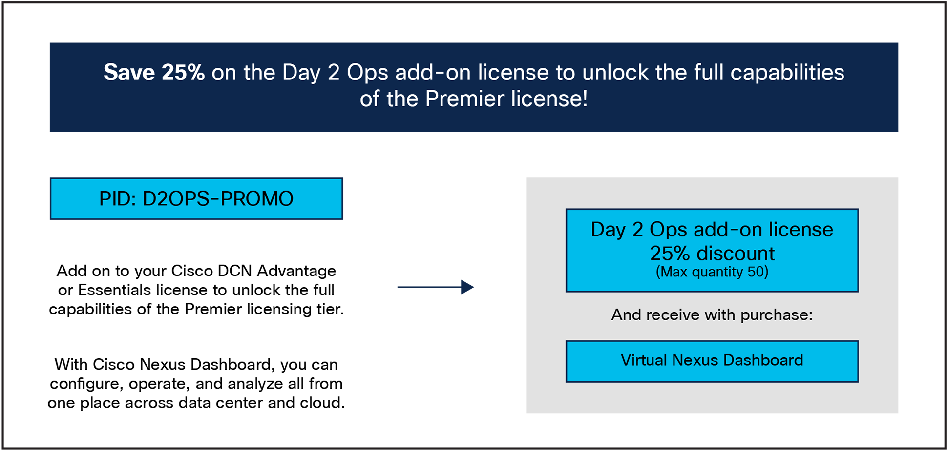 Cisco Data Center Networking (DCN) Day 2 Ops add-on license offer