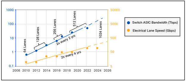 Switch ASIC Bandwidth Growth vs. Electrical Lane Speed Growth