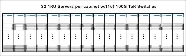 16-Cabinet Row Layout with 32 Servers per Cabinet and 100G ToR Switches (One per Cabinet)