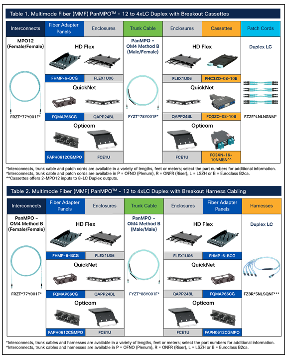 Tables from the Cisco/Panduit Breakout Guide