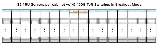16-Cabinet Row Layout with 32 Servers per Cabinet and 400G Switches (Total of 4 MoR)