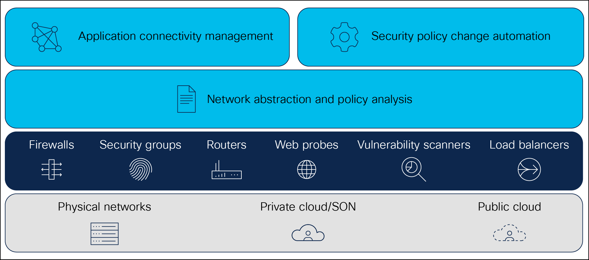 AlgoSec Security Policy Management Solution stack