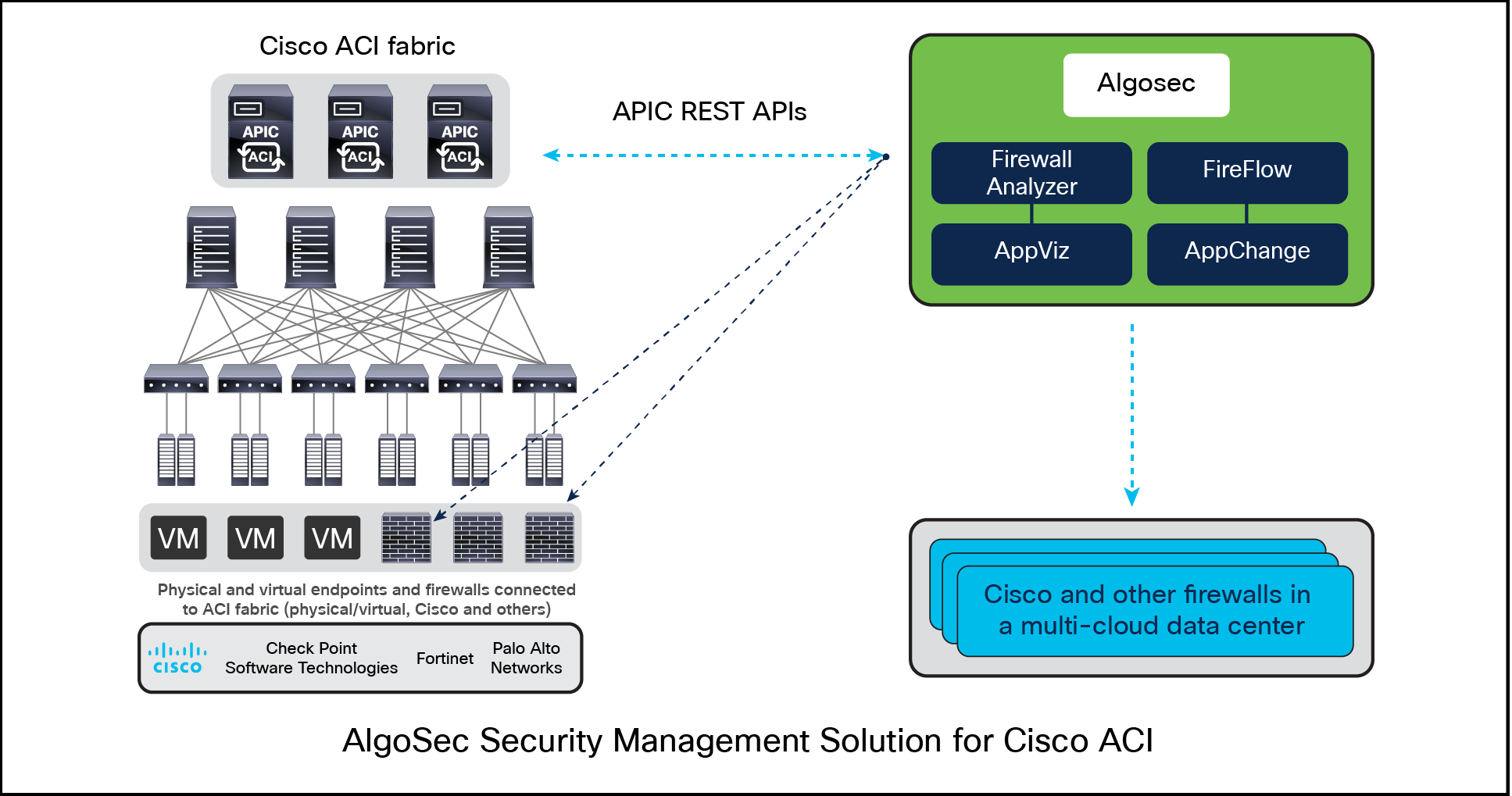AlgoSec Security Management Solution for Cisco ACI