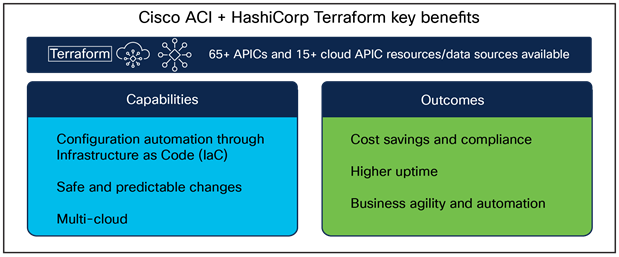 Key benefits of Cisco plus Terraform Cloud solution