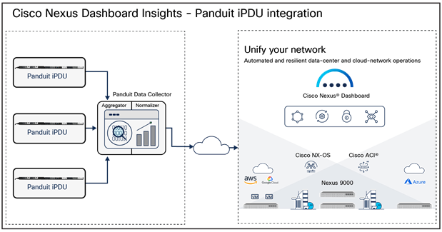 Solution architecture