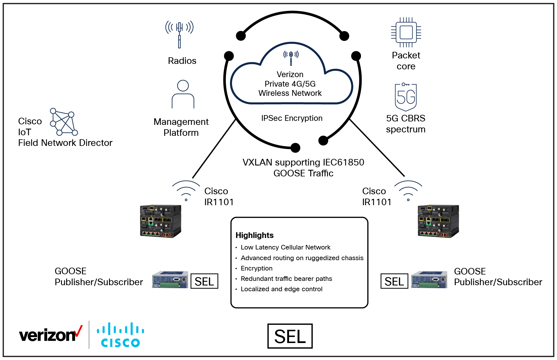 Architecture of the Cisco and Verizon DTT system