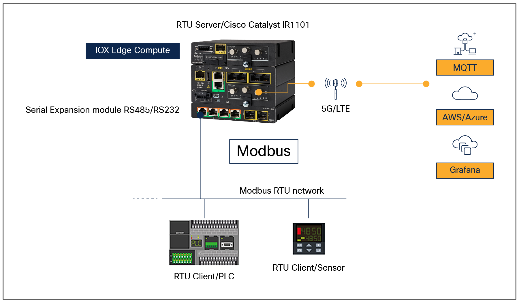 A Modbus RTU network with the Catalyst IR1101 using an RS-485 serial port and IOx