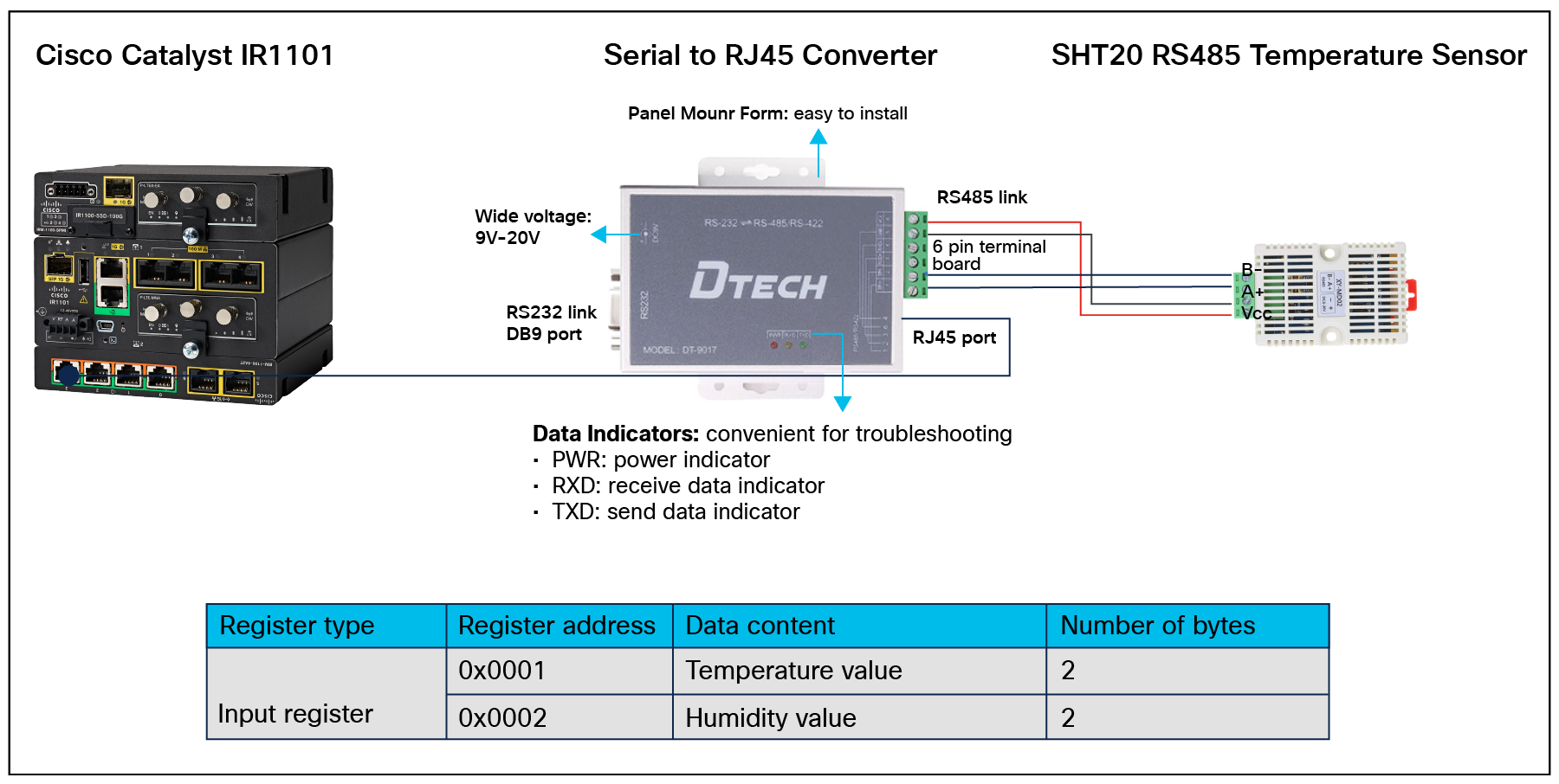 Example implementation using the SHT20 temperature sensor