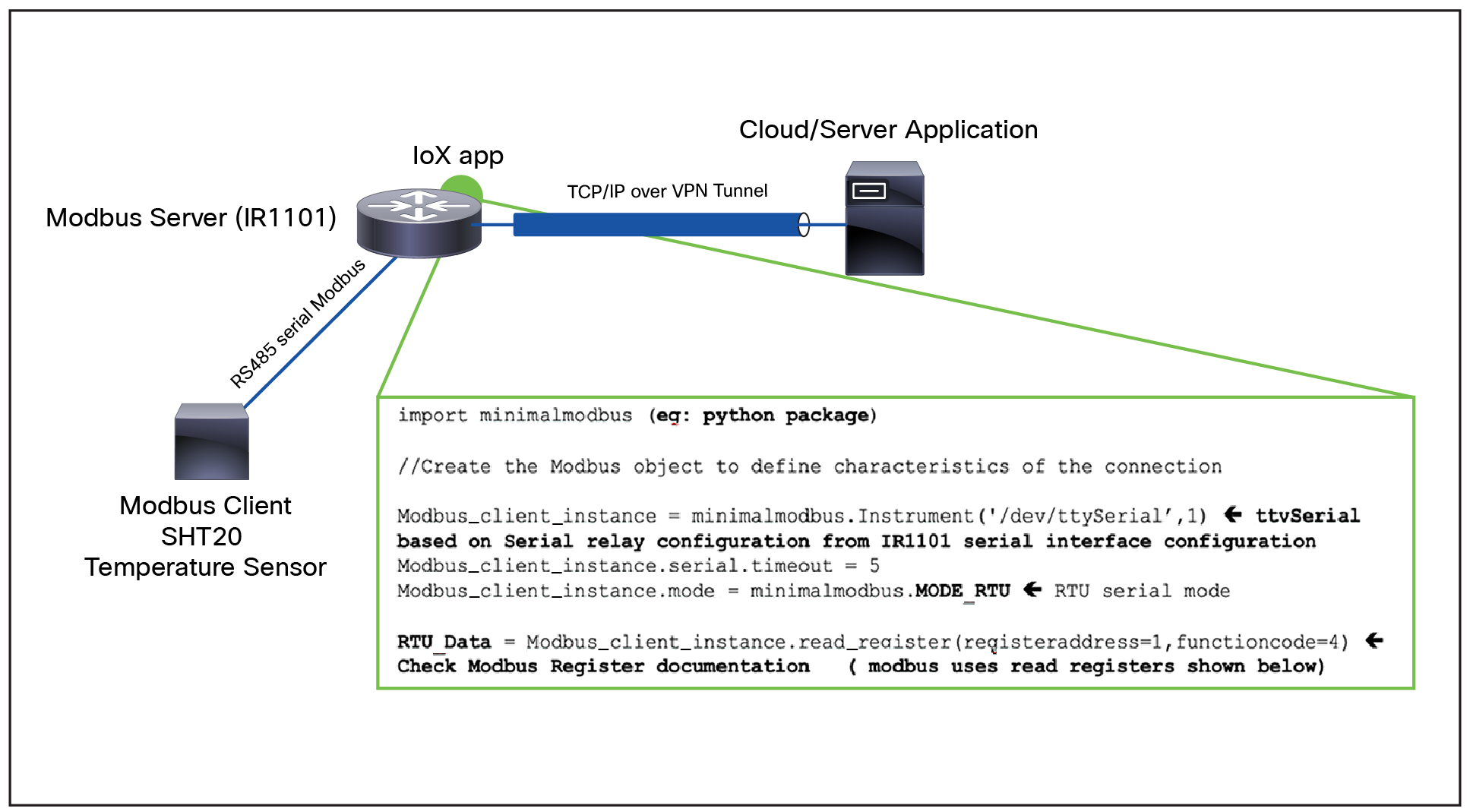 IOx application deployment on industrial IoT routers