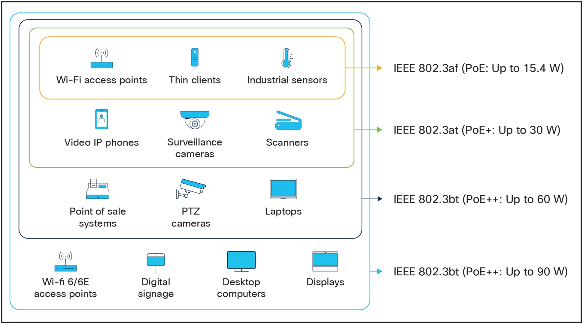 Typical PoE-powered devices