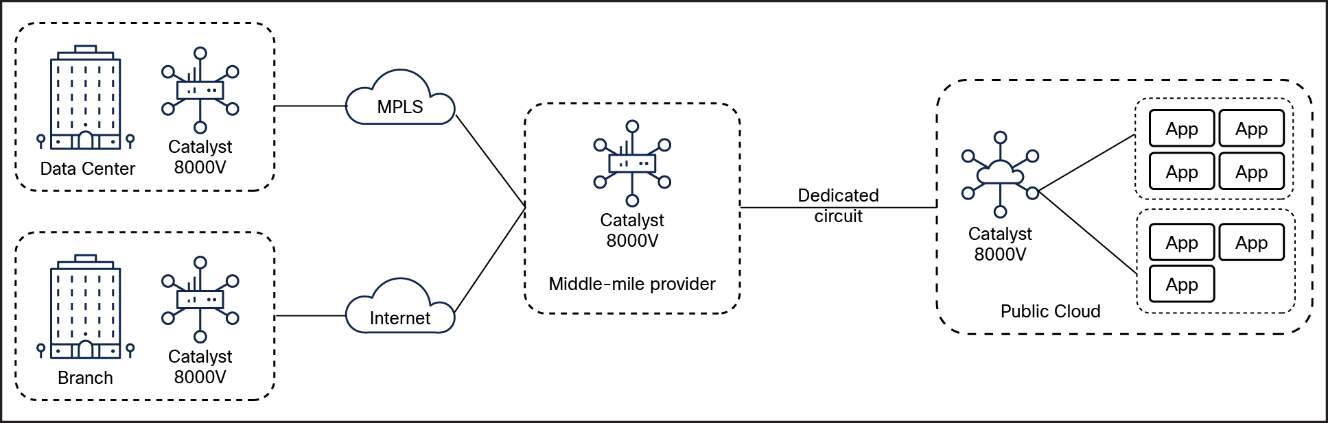 Cisco Catalyst 8000V enables you to extend your SD-WAN fabric to colocation and public clouds.