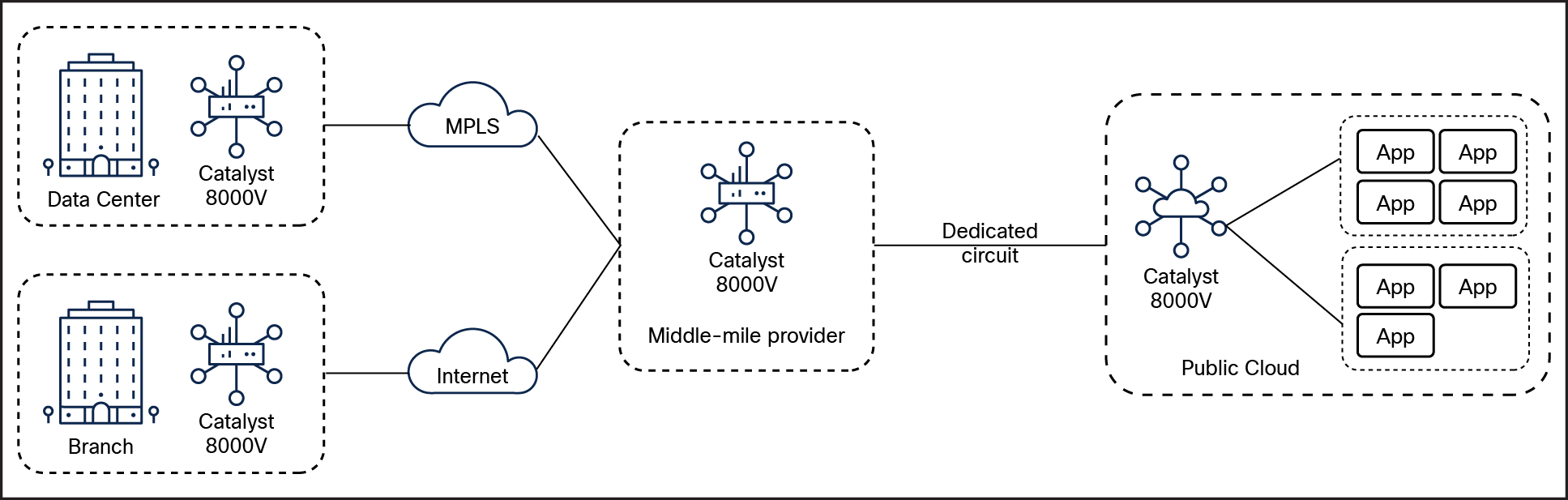 Cisco Catalyst 8000V positioned as a secure gateway in a cloud provider